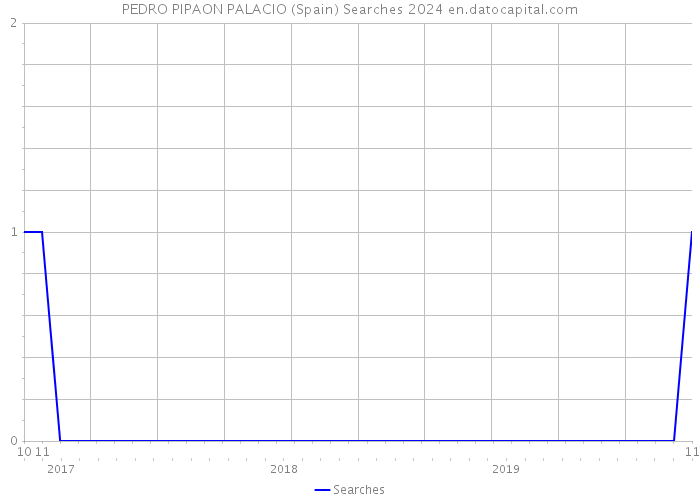 PEDRO PIPAON PALACIO (Spain) Searches 2024 