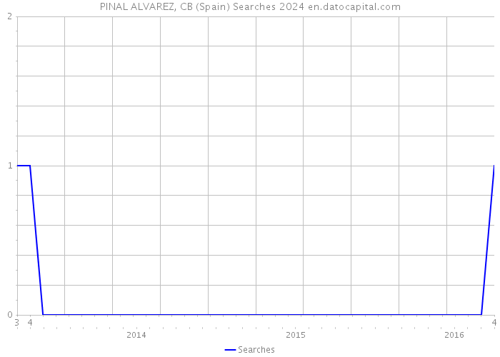 PINAL ALVAREZ, CB (Spain) Searches 2024 