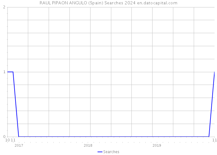 RAUL PIPAON ANGULO (Spain) Searches 2024 