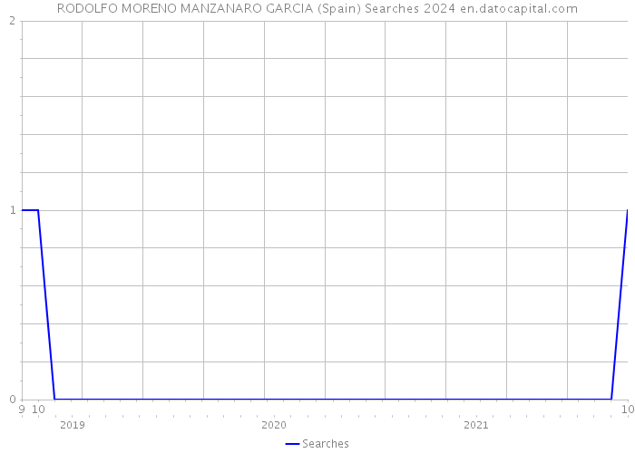 RODOLFO MORENO MANZANARO GARCIA (Spain) Searches 2024 