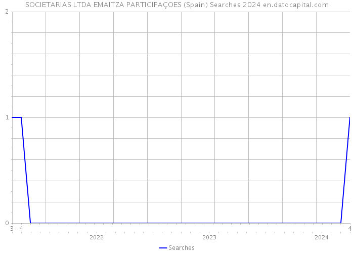 SOCIETARIAS LTDA EMAITZA PARTICIPAÇOES (Spain) Searches 2024 