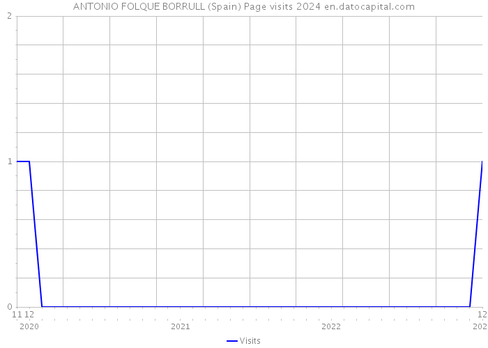 ANTONIO FOLQUE BORRULL (Spain) Page visits 2024 