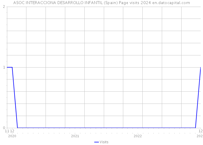 ASOC INTERACCIONA DESARROLLO INFANTIL (Spain) Page visits 2024 