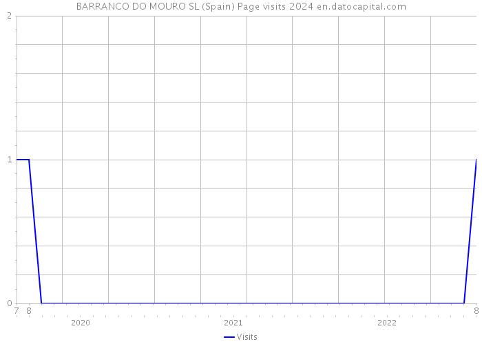 BARRANCO DO MOURO SL (Spain) Page visits 2024 