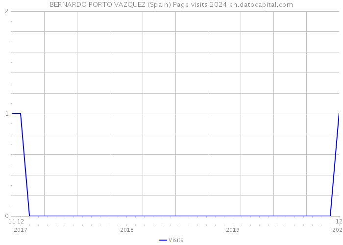 BERNARDO PORTO VAZQUEZ (Spain) Page visits 2024 