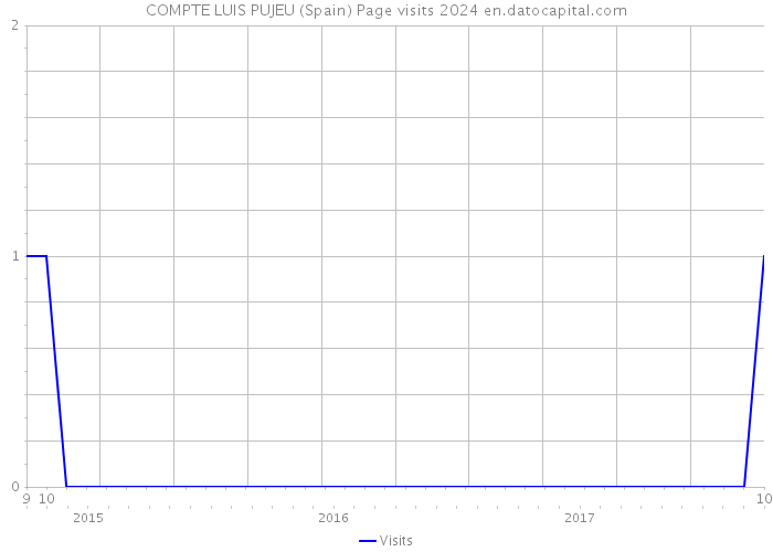 COMPTE LUIS PUJEU (Spain) Page visits 2024 