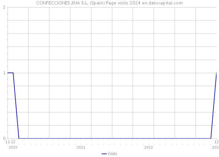 CONFECCIONES JINA S.L. (Spain) Page visits 2024 