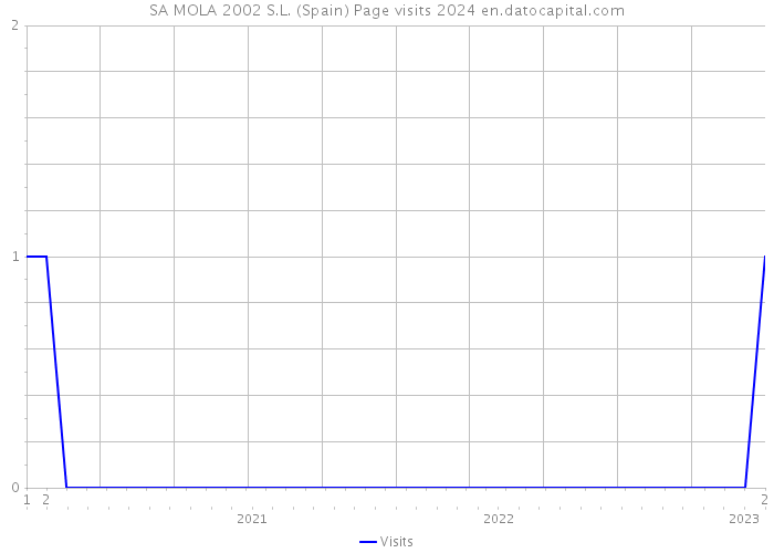 SA MOLA 2002 S.L. (Spain) Page visits 2024 