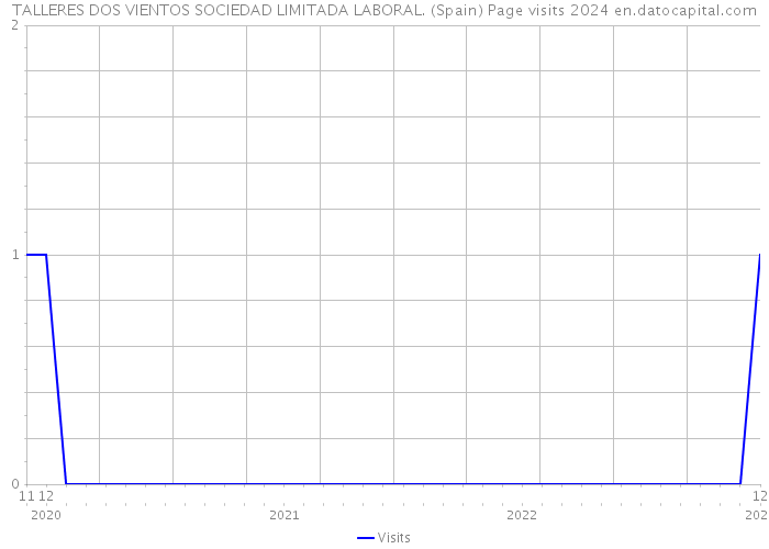 TALLERES DOS VIENTOS SOCIEDAD LIMITADA LABORAL. (Spain) Page visits 2024 