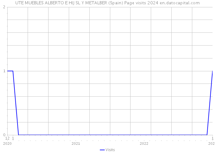 UTE MUEBLES ALBERTO E HIJ SL Y METALBER (Spain) Page visits 2024 