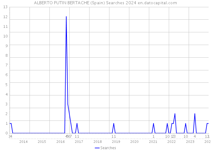 ALBERTO PUTIN BERTACHE (Spain) Searches 2024 