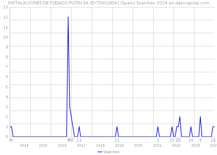 INSTALACIONES DE FLEJADO PUTIN SA (EXTINGUIDA) (Spain) Searches 2024 