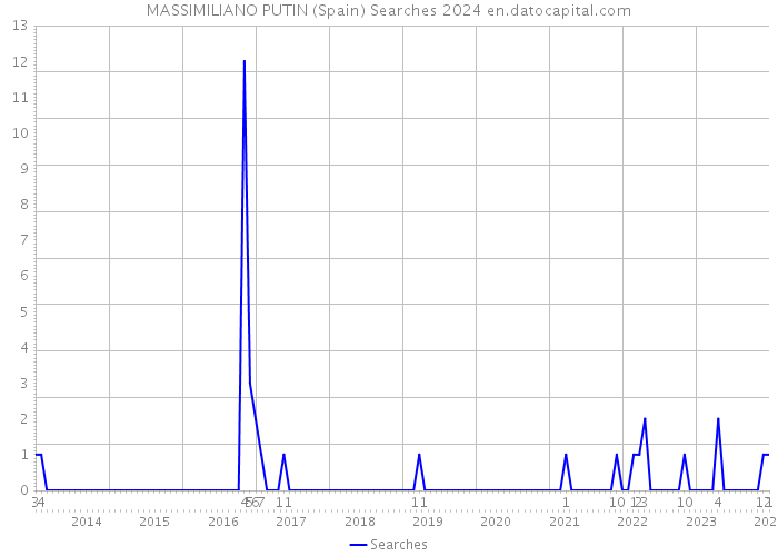 MASSIMILIANO PUTIN (Spain) Searches 2024 