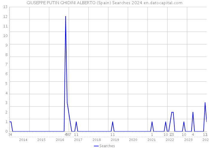 GIUSEPPE PUTIN GHIDINI ALBERTO (Spain) Searches 2024 