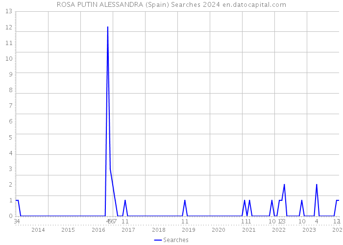 ROSA PUTIN ALESSANDRA (Spain) Searches 2024 