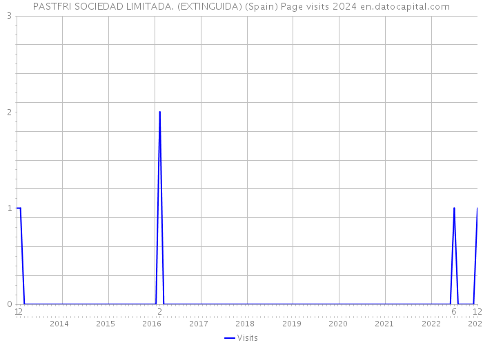 PASTFRI SOCIEDAD LIMITADA. (EXTINGUIDA) (Spain) Page visits 2024 