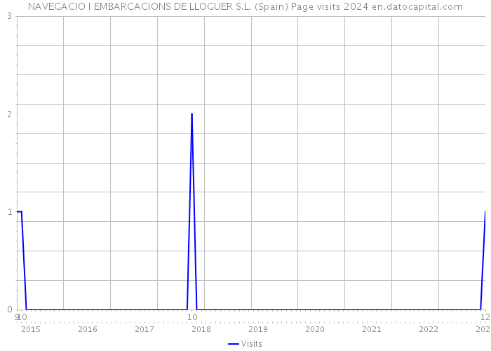 NAVEGACIO I EMBARCACIONS DE LLOGUER S.L. (Spain) Page visits 2024 