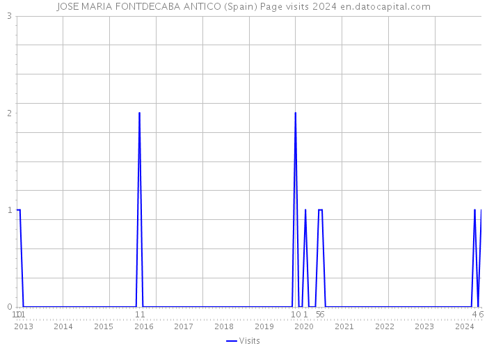 JOSE MARIA FONTDECABA ANTICO (Spain) Page visits 2024 