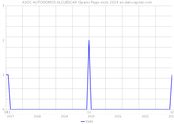 ASOC AUTONOMOS ALCUESCAR (Spain) Page visits 2024 