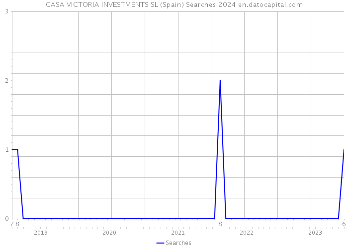 CASA VICTORIA INVESTMENTS SL (Spain) Searches 2024 
