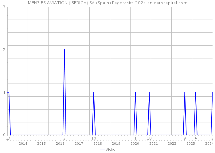 MENZIES AVIATION (IBERICA) SA (Spain) Page visits 2024 
