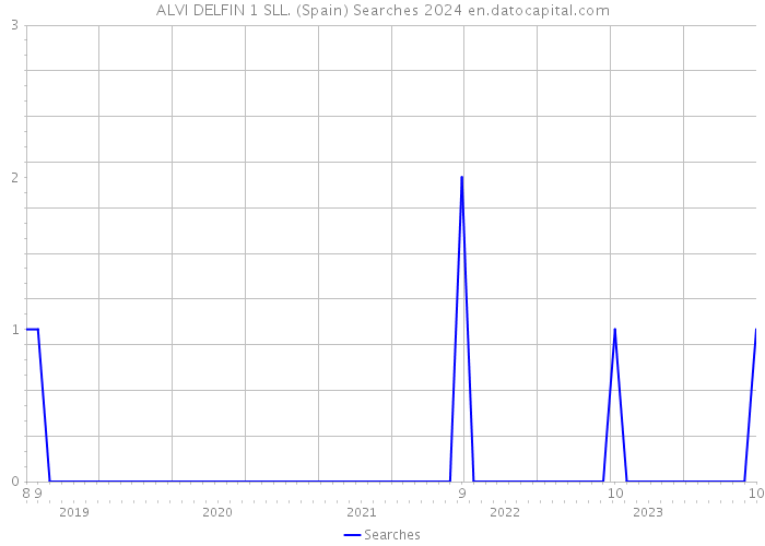 ALVI DELFIN 1 SLL. (Spain) Searches 2024 