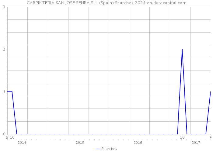 CARPINTERIA SAN JOSE SENRA S.L. (Spain) Searches 2024 