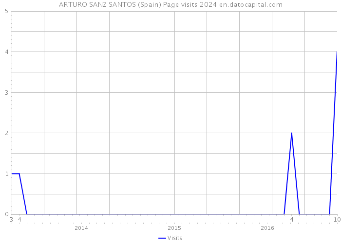 ARTURO SANZ SANTOS (Spain) Page visits 2024 