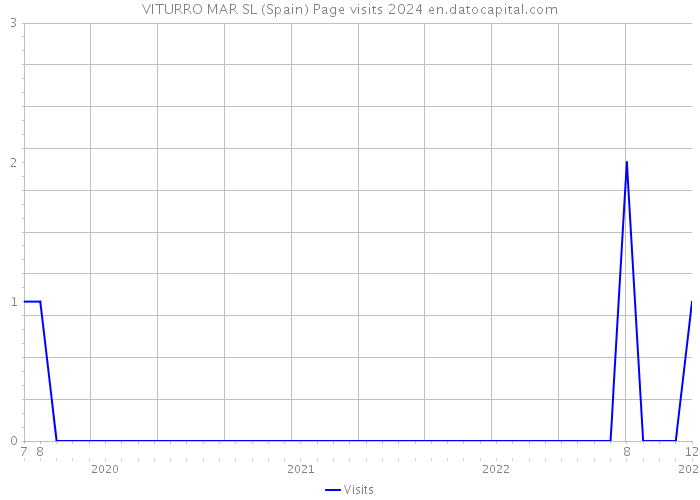VITURRO MAR SL (Spain) Page visits 2024 