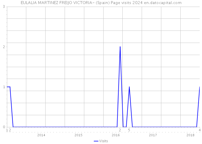 EULALIA MARTINEZ FREIJO VICTORIA- (Spain) Page visits 2024 