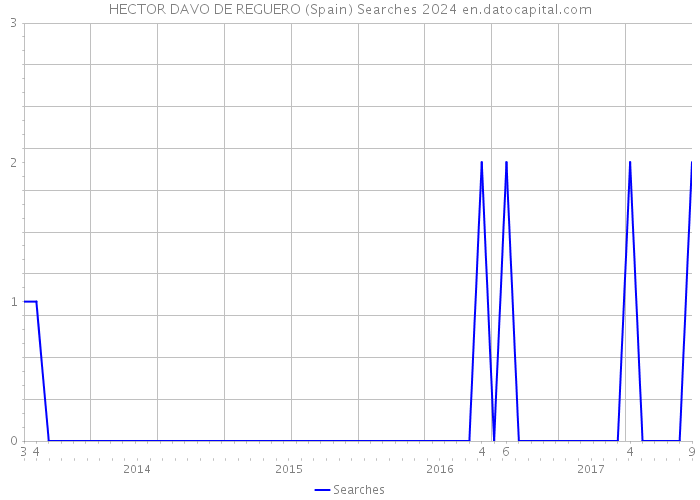 HECTOR DAVO DE REGUERO (Spain) Searches 2024 