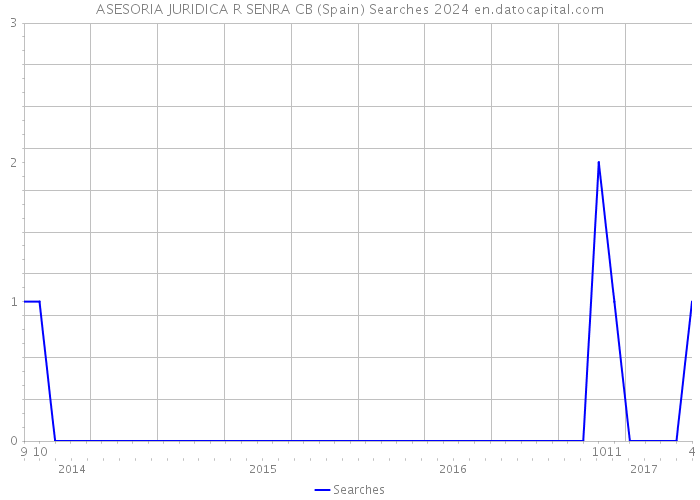 ASESORIA JURIDICA R SENRA CB (Spain) Searches 2024 