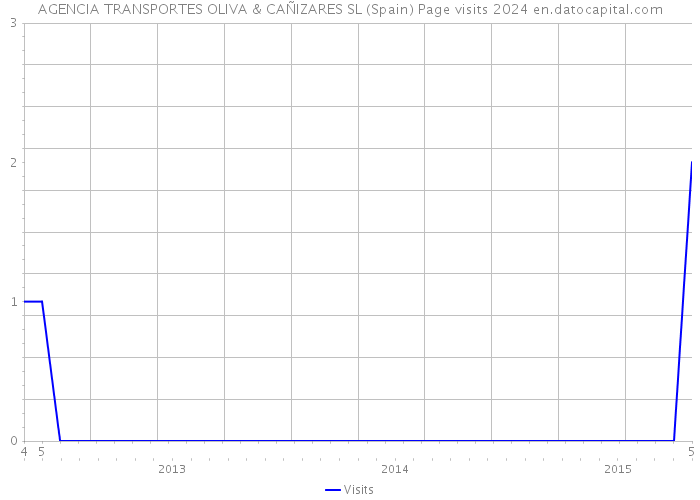 AGENCIA TRANSPORTES OLIVA & CAÑIZARES SL (Spain) Page visits 2024 