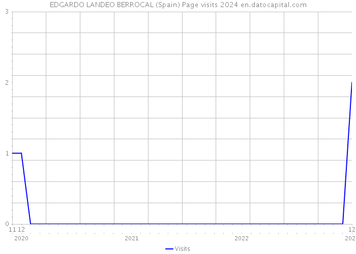EDGARDO LANDEO BERROCAL (Spain) Page visits 2024 