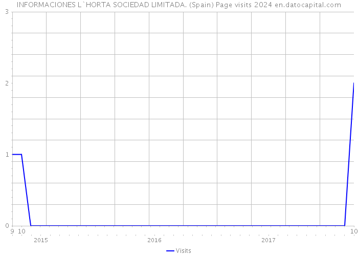 INFORMACIONES L`HORTA SOCIEDAD LIMITADA. (Spain) Page visits 2024 