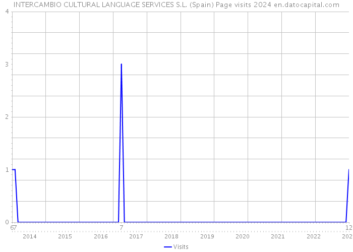 INTERCAMBIO CULTURAL LANGUAGE SERVICES S.L. (Spain) Page visits 2024 