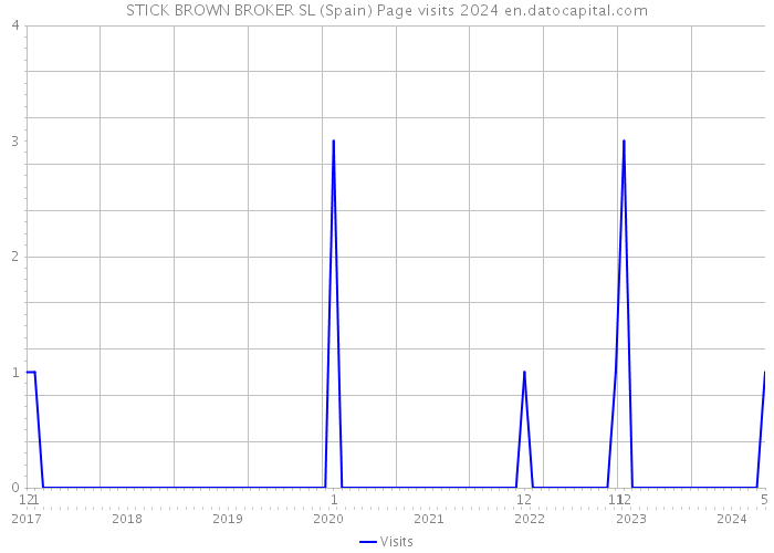 STICK BROWN BROKER SL (Spain) Page visits 2024 