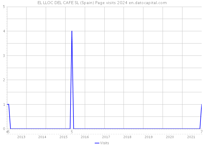 EL LLOC DEL CAFE SL (Spain) Page visits 2024 