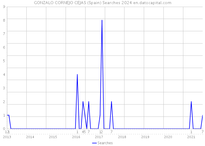 GONZALO CORNEJO CEJAS (Spain) Searches 2024 
