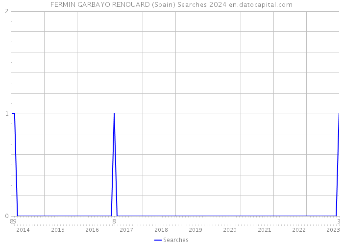 FERMIN GARBAYO RENOUARD (Spain) Searches 2024 