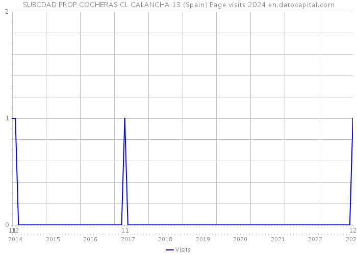 SUBCDAD PROP COCHERAS CL CALANCHA 13 (Spain) Page visits 2024 