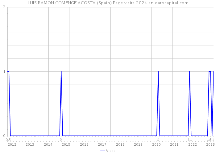LUIS RAMON COMENGE ACOSTA (Spain) Page visits 2024 