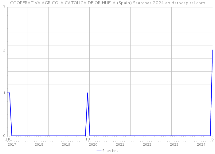 COOPERATIVA AGRICOLA CATOLICA DE ORIHUELA (Spain) Searches 2024 