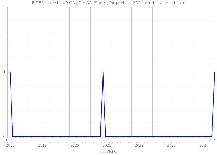 EIDER UNAMUNO GANDIAGA (Spain) Page visits 2024 
