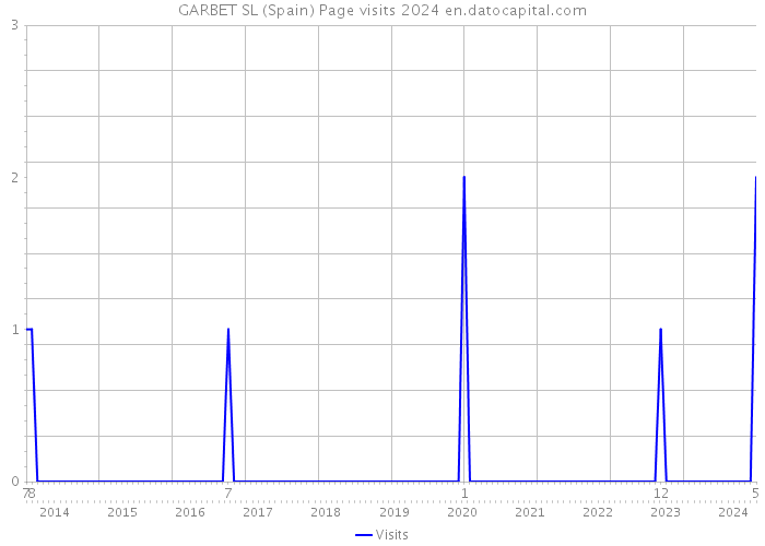 GARBET SL (Spain) Page visits 2024 