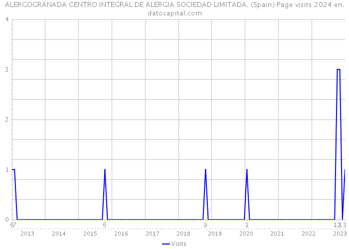 ALERGOGRANADA CENTRO INTEGRAL DE ALERGIA SOCIEDAD LIMITADA. (Spain) Page visits 2024 