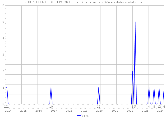 RUBEN FUENTE DELLEPOORT (Spain) Page visits 2024 