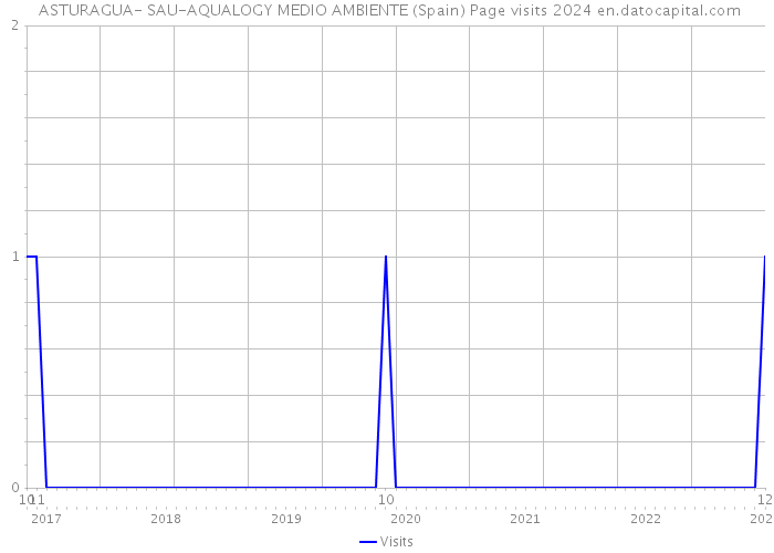  ASTURAGUA- SAU-AQUALOGY MEDIO AMBIENTE (Spain) Page visits 2024 