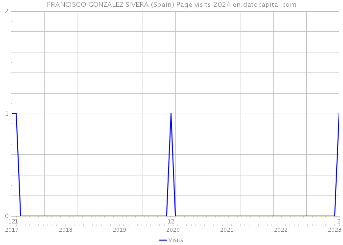 FRANCISCO GONZALEZ SIVERA (Spain) Page visits 2024 