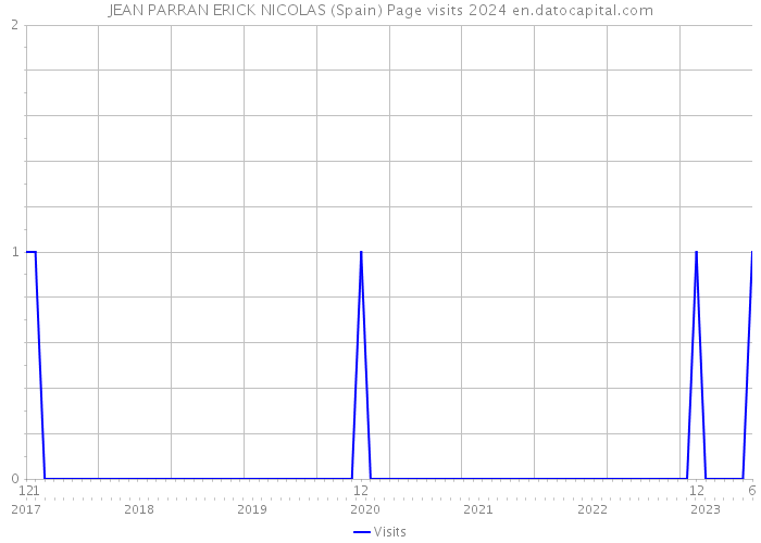 JEAN PARRAN ERICK NICOLAS (Spain) Page visits 2024 